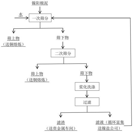 洗滌含貴金屬鎳陽(yáng)極泥的方法與流程