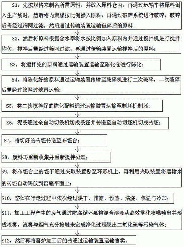 窯爐生產(chǎn)加工工藝的制作方法