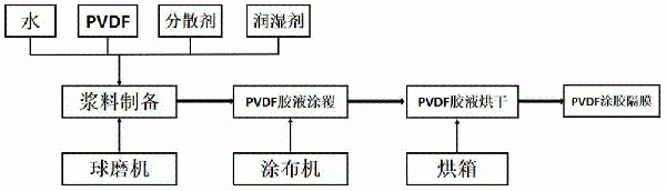 不同涂覆量PVDF涂膠隔膜的制備方法與流程