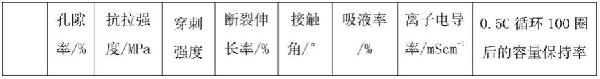 高潤濕的復合隔膜及其制備方法與流程