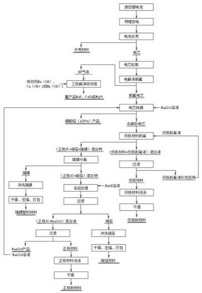 廢舊動力鋰離子電池精細化拆解回收方法與流程