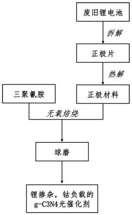 制備鋰摻雜、鈷負(fù)載的g-C3N4光催化劑的方法