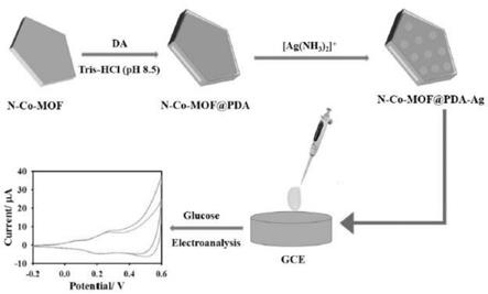 復合材料N-Co-MOF@PDA-Ag及其制備方法和應(yīng)用