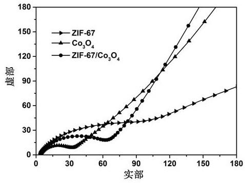 十二面體ZIF-67/Co3O4復合材料、制備方法及其應(yīng)用