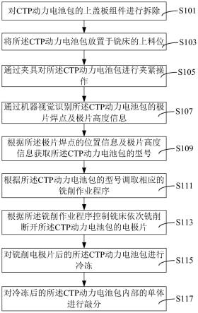 新能源汽車、CTP動(dòng)力電池包及其梯次拆解方法與流程