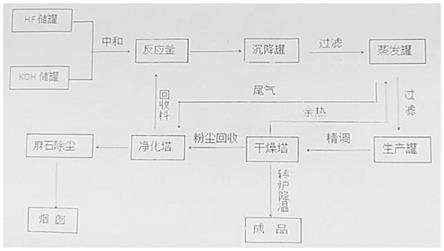 大顆粒氟化鉀生產(chǎn)工藝的制作方法