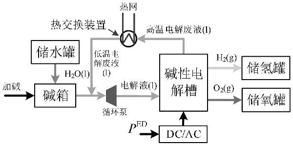 考慮氫能系統(tǒng)熱回收的電氫能源系統(tǒng)日前優(yōu)化運行方法