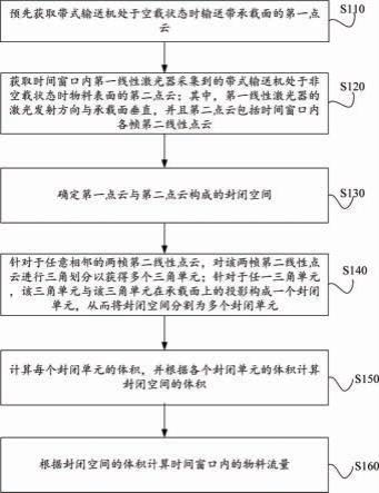 帶式輸送機(jī)中物料流量的檢測方法、裝置及系統(tǒng)與流程