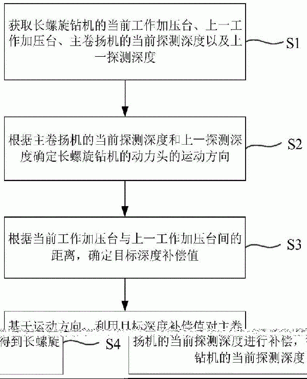 長(zhǎng)螺旋鉆機(jī)的測(cè)深方法、測(cè)深裝置及測(cè)深設(shè)備與流程