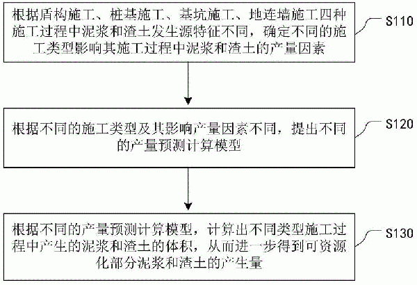 工程泥漿和渣土可資源化產(chǎn)生量的定量預(yù)測方法與流程