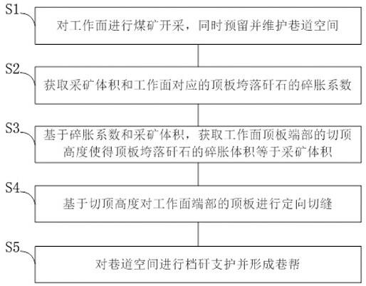 無煤柱自成巷平衡開采方法與裝備