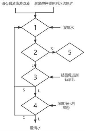 磷石膏渣庫(kù)滲濾液深度凈化處理的設(shè)備及方法與流程