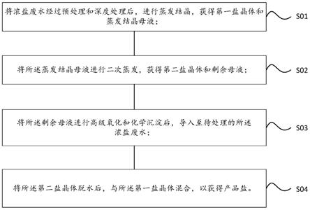 濃鹽廢水的蒸發(fā)結晶母液處理方法及系統(tǒng)與流程