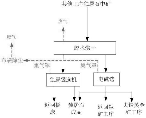 一種獨居石選礦工藝的制作方法