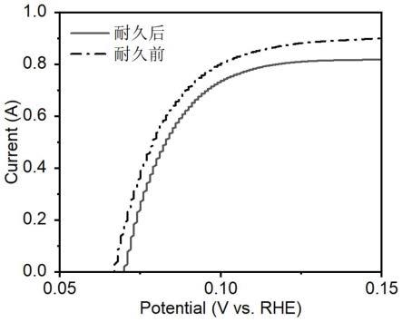 質(zhì)子交換膜燃料電池陰極和陽極性能的表征方法與流程