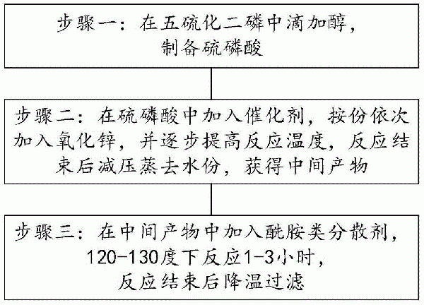 高穩(wěn)定性的二烷基二硫代磷酸鋅及其制備方法與流程