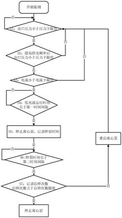 離心泵空轉(zhuǎn)保護(hù)方法、裝置、邊緣網(wǎng)關(guān)與流程