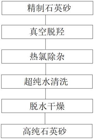 高純石英砂的提純方法與流程