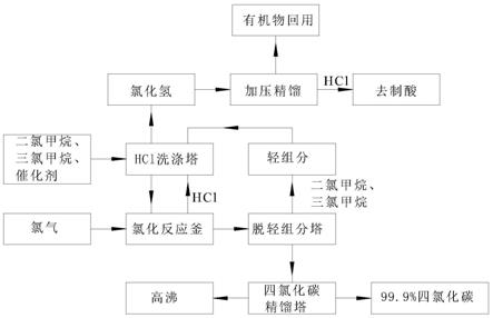 四氯化碳的生產方法與流程