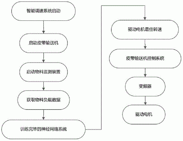 基于物料監(jiān)測的皮帶輸送機智能調速方法