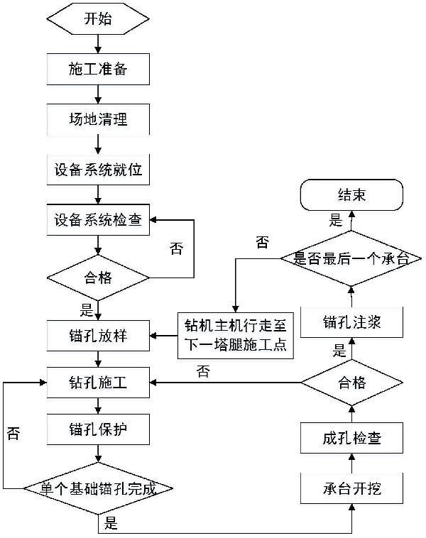 錨桿基礎(chǔ)施工方法與流程