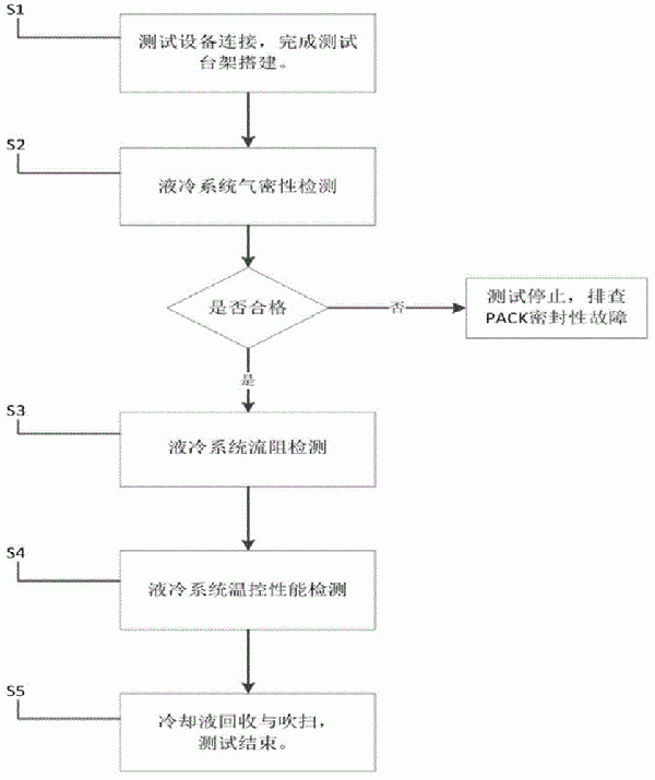 新能源汽車(chē)動(dòng)力電池包液冷系統(tǒng)測(cè)試方法與流程