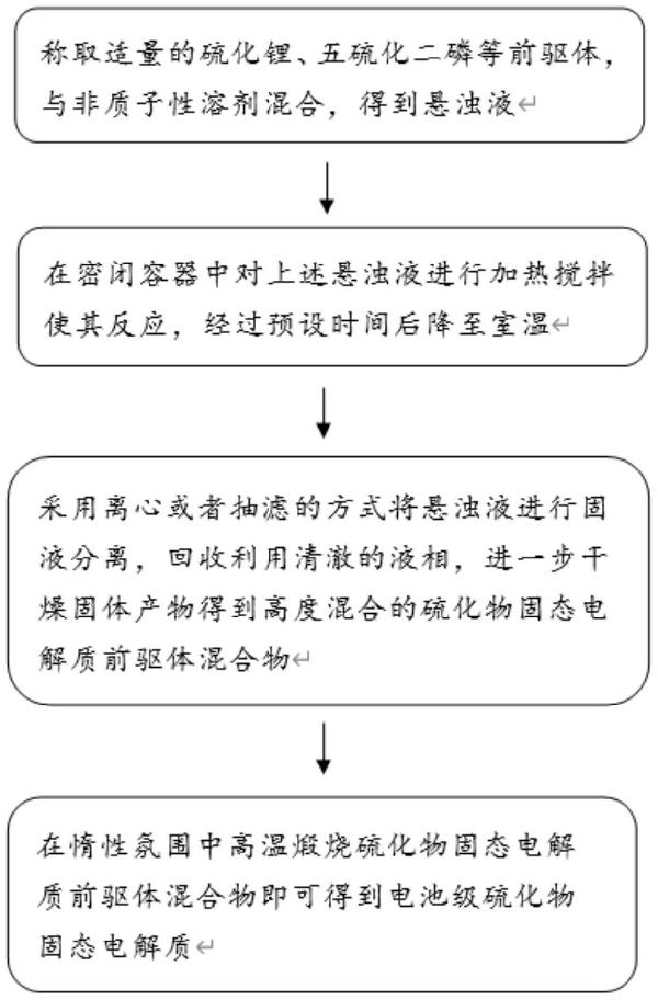 硫化物固態(tài)電解質(zhì)的制備方法、硫化物固態(tài)電解質(zhì)及應(yīng)用