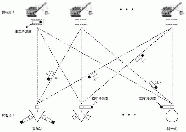 露天礦卡車(chē)智能調(diào)度方法及系統(tǒng)與流程