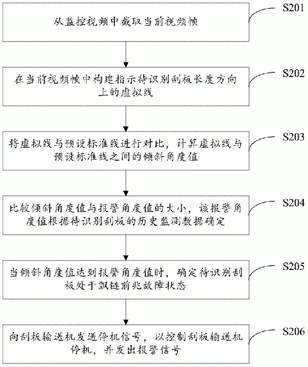 刮板輸送機(jī)飄鏈故障識(shí)別方法、裝置及電子設(shè)備