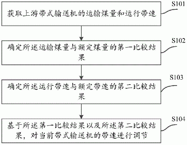 帶式輸送機(jī)帶速控制方法、裝置