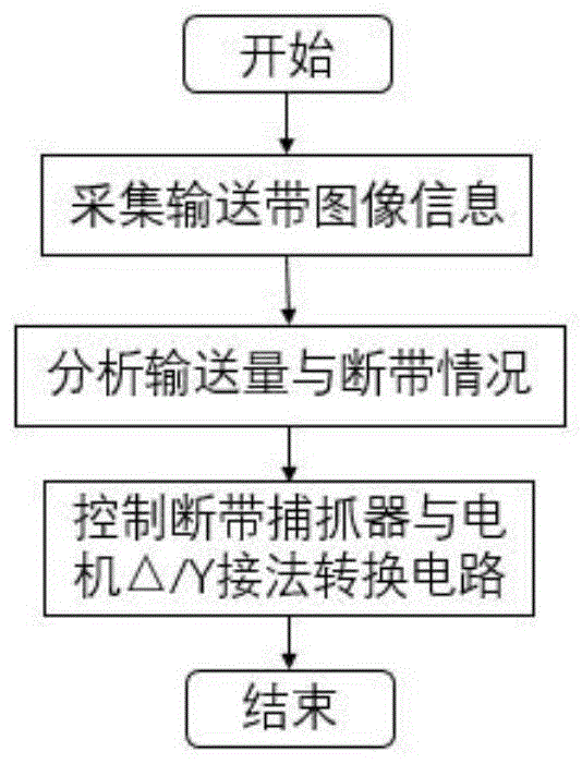 基于輸送量控制帶式輸送機節(jié)能方法及裝置