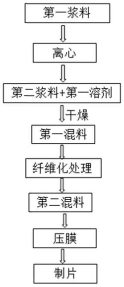 正極極片及其制備方法和鋰離子電池