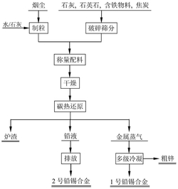 多金屬煙塵中鉛鋅錫的同步回收方法