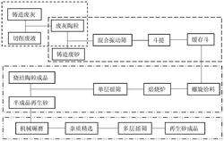 固液廢棄物復合再生利用工藝