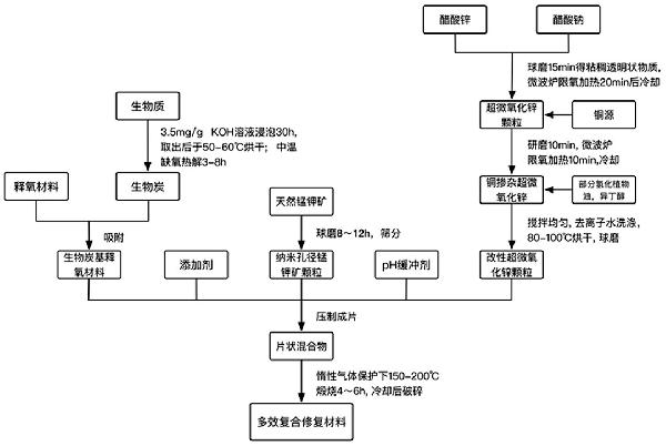 用于有機(jī)污染地下水修復(fù)的多效復(fù)合修復(fù)材料