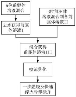 鈣鈦礦納米顆粒催化劑及其制備方法與應用