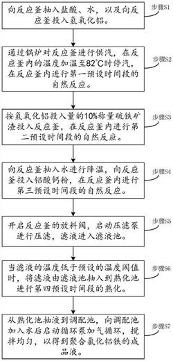 利用硫鐵礦渣生產聚合氯化鋁鐵的方法