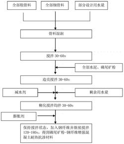 磷尾礦粉-鋼纖維協(xié)同改良的耐熱抗?jié)B混凝土材料及其制備方法