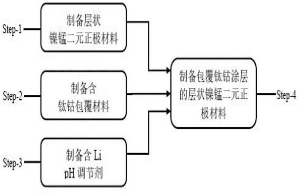 包覆鈦鈷涂層的層狀鎳錳二元正極材料制備方法