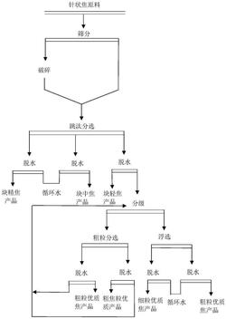 石墨電極及電池負極生產(chǎn)原料的濕法提質(zhì)方法