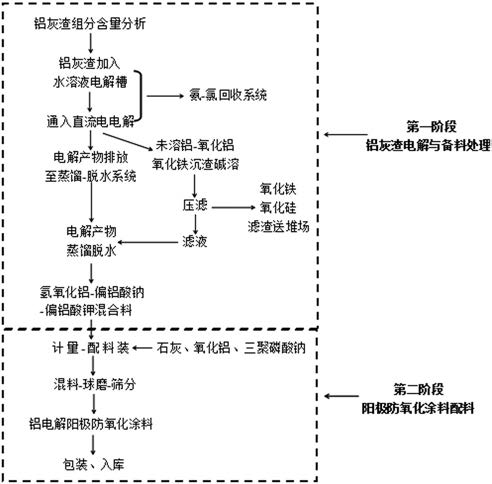 利用鋁灰渣制備鋁電解陽極防氧化涂料的裝置與方法