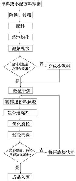 陶瓷濕法制粉工藝及其生產線