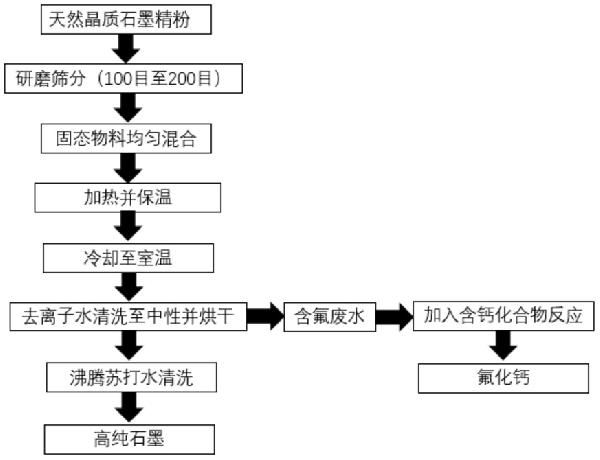 天然石墨制備高純石墨的方法