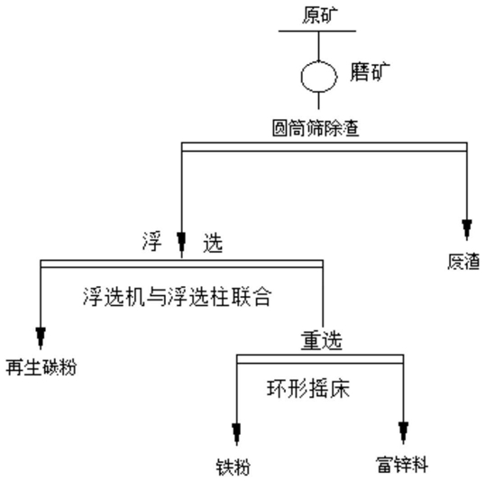 從高爐布袋除塵灰中提取碳、鐵、鋅的方法