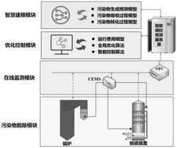 濕法脫硫裝置的全過程智能運行調(diào)控系統(tǒng)