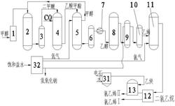 甲醇生產氯乙烯新工藝