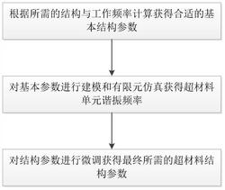 針對(duì)三種方形螺旋結(jié)構(gòu)電磁超材料單元的設(shè)計(jì)方法