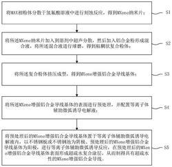 具有復(fù)合涂層的MXene增強(qiáng)鋁合金導(dǎo)線及其制備方法