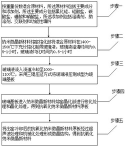 抗氧化納米微晶材料的制備工藝