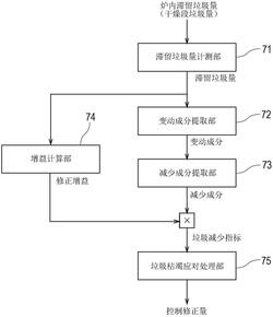 垃圾焚燒爐及其控制方法